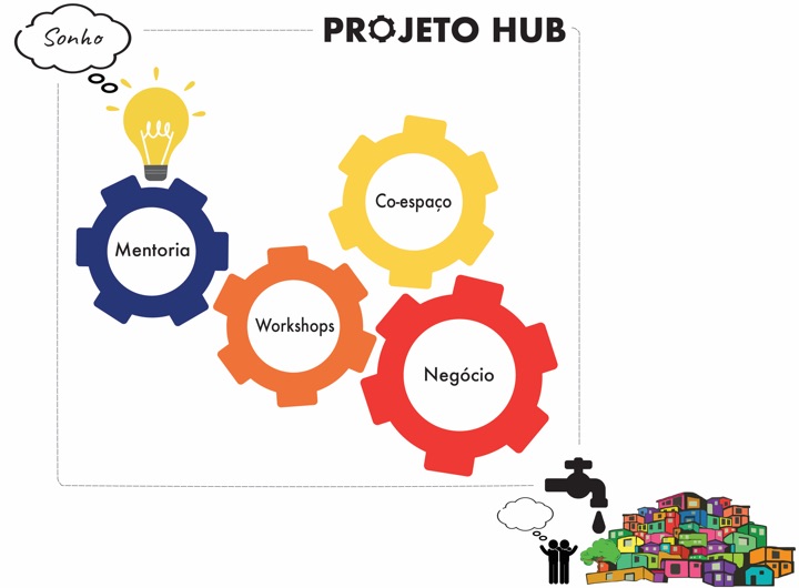 4 pilares projetos hub